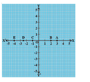 Write the coordinates of the points marked in the graph.