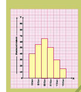 Represent the data in the adjacent bar graph as frequency distribution table.