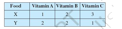 A dietician wishes to mix together two kins of food X and Y in such a way that the mixture contains at least 10 units of vitamin A, 12 units of vitamin B and 8 units of vitamin C. The vitamin contents of one kg food is given below:      On kg of food X costs Rs. 16 and one kg of food Y costs Rs. 20. Find the least cost of the mixture which will produce the require diet?
