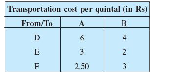 Two godowns A and B have grain capacity of 100 quintals and 50 quintals respectively. The supply to 3 ration shops, D,E and F whose requireents are 60, 50 and 40 quintals respectively. The cost of transportation per quintal from the godowns to the shops are given in the following table:      How should the supplies be transported in order that the transportation cost is minimum? What is the minimum cost?