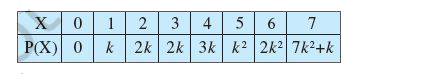 A random variable X has the following probability distribution:﻿     ﻿ Determine﻿   (i) K﻿ (ii) P(X lt 3)  ﻿ (iii) P(X gt 6)﻿ (iv) P(0 lt X lt 3)