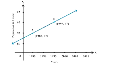 Consider the following population and year graph (Fig 10.10), find the slope of the line AB and using it, find what will be the population in the year 2010?