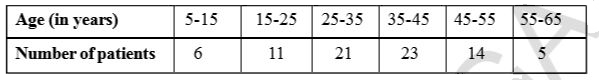 The following table shows the ages of the patients admitted in a hospital on a particular day :      Find the mode and the mean of the data given below. Compare and interpret the two measures of central tendency.