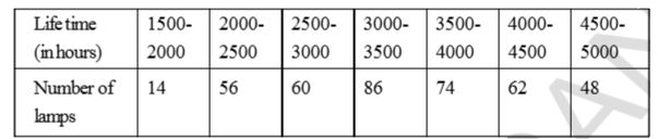 The following table gives the distribution of the life-time of 400 neon lamps      Find the median life time of a lamp.