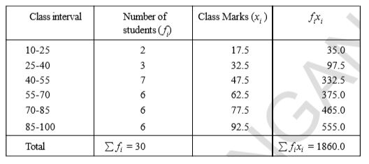 The marks distribution of 30 students in a mathematics examination are given in the adjacent table. Find the mode of this data. Also compare and interpret the mode and the mean .