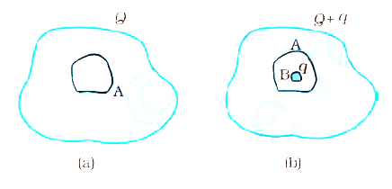 (a)  a conductor a with  a cavity  given a charge Q show that the entire charge must appear on the outer surface of the  conductor (b) another condluctor B with charge q is sensitive instrument is to be shielded from the strong electrosatitic fields in its environment  suggest a possible way