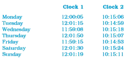 Two clocks are being tested against a standard clock located in a national laboratory . At 12:00:00 noon by the standard clock, the regarding of the two clocks are :      If you are doing an experiment that requires precision time interval measurements, which of the two clocks will you prefer ?