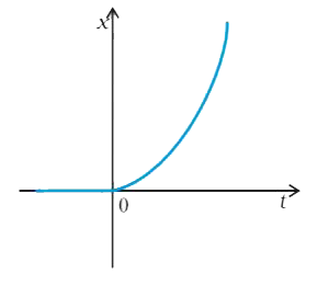 Figure. shows the x-t plot of one-dimensional motion of a particle. Is it correct to say from the graph that the particle moves in a straight line for t lt 0 and on a parabolic path for t gt 0 ? If not, suggest a suitable physical context for this graph.