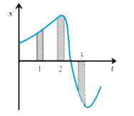Figure. gives the x-t plot of a particle in one-dimensional motion. Three different equal intervals of time are shown. In which interval is the average speed greatest, and in which is it the least ? Give the sign of average velocity for each interval.