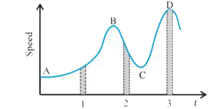 Figure. gives a speed-time graph of a particle in motion along a constant direction. Three equal intervals of time are shown. In which interval is the average acceleration greatest in magnitude ? In which interval is the average speed greatest ? Choosing the positive direction as the constant direction of motion, give the signs of v and a in the three intervals. What are the accelerations at the points A, B, C and D ?