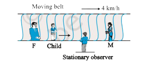 On a long horizontally moving belt (Fig.), a child runs to and fro with a speed 9 km h^(-1) (with respect to the belt) between his father and mother located 50 m apart on the moving belt. The belt moves with a speed of 4 km h^(-1). For an observer on a stationary platform outside, what is the   (a) speed of the child running in the direction of motion of the belt ?.   (b) speed of the child running opposite to the direction of motion of the belt ?   (c ) time taken by the child in (a) and (b) ?   Which of the answers alter if motion is viewed by one of the parents ?