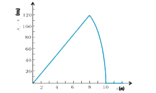 Two stones are thrown up simultaneously from the edge of a cliff 200 m high with initial speeds of 15 ms^(-1) and 30 ms^(-1). Verify that the graph shown in Fig. correctly represents the time variation of the relative position of the second stone with respect to the first. Neglect air resistance and assume that the stones do not rebound after hitting the ground. Take g = 10 ms^(-2). Give the equations for the linear and curved parts of the plot.