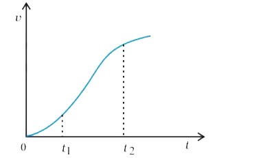 The velocity-time graph of a particle in one-dimensional motion is shown in  Fig.          Which of the following formulae are correct for describing the motion of the particle over the time-interval t(1) to t(2) :     (a) x(t(2))=x(t(1))+upsilon(t(1))(t(2)-t(1))+(1//2)a(t(2)-t(1))^(2)     (b)  upsilon(t(2))=upsilon(t(1))+a(t(2)-t(1))     (c ) upsilon(
