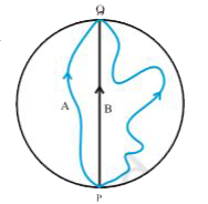 Three girls  skatting on a circular ice ground of  radius  200 m start from a point P on the edge of the ground and reach a point Q diametrically opposite to P following different paths as shown in Fig . 4.20 . What  is the magnitude of the displacement vector for each ? for which girl is this equal to the actual length of path skate ?