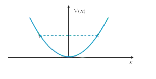 The potential energy function for a particle executing linear simple harmonic motion is given by V(x)= kx^(2)