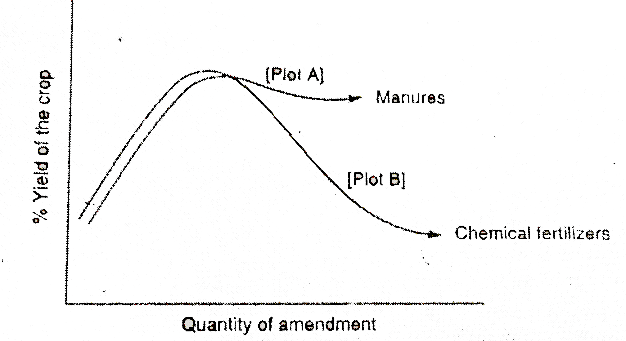 The figure shows two crop fields (plots A and B) have been treated by manures and chemical fertilizers, respectively, keeping other environment factors same. Observe the graph and answer the following question:        (i) Why does plot B shows sudden increase and then gradual decrease in yield ?   (ii) Why is the highest peak in plot A graph slightly delayed?    (iii) What is the reason for the different pattern of the two graphs.