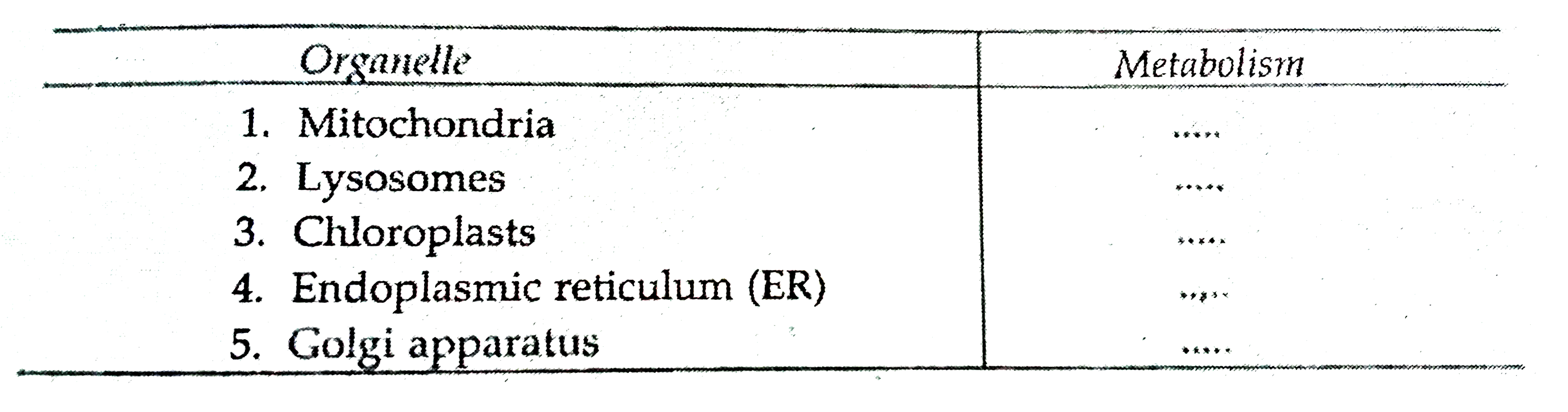 Which type of metabolism, anabolism (A) and catabolism (C ) are performed by the following organelles.