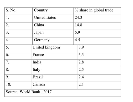 Carefully read the given data. This pertains to India's performance   in world trade. The recent initiatives of the Government of India, such as    ‘Make in India', 'Digital India', 'Skill India' and roll out of the Foreign    Trade Policy (FTP) 2015-20 has impacted the Indian economy in terms   of exports and imports and trade balance.   1. Table 1 shows India's position in the world's largest economies.    Prepare a trend report on the position of India in the global scenario of   international trade from the year 2005-2017.    2. Table 2 represents the data about major trade partners of India in the   global trade.   Discuss how business and trade activities help in promoting peace and   harmony among nations.   3. Graphically represent (Line Graph or Bar Graph) the status of export   and import from the year 2006-2007 to the year 2016-2017 as given in    Table 3.   Table 1      Table 2      Table 3      4. Growth rate in Exports and Imports    Table 4          5. Table 5 provides the selected principal commodities, in which India    deals at the global level. Prepare a pie-chart of any five commodities of     your choice from the given data. You can also go through the annual    report 2016-2017 of the Ministry of Commerce and choose commodities    other than those given in the Table.