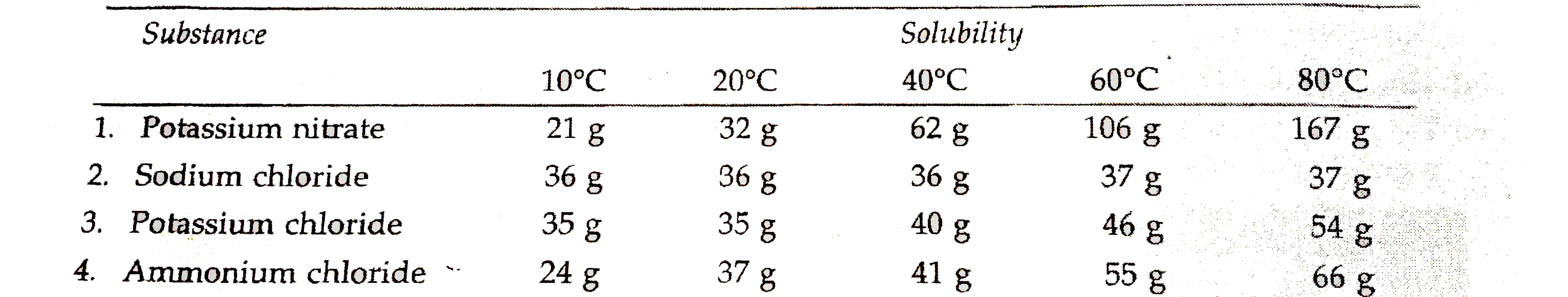 A student  , determined the  solubility  of  four  substabces  ,potassium  nitrate ,sodium  , sodim  choride  ,potassium  choride and  ammonium choride  in a water  at five  different  temperatures  of 10^(@)C, 20^(@(C 40^(@)C,60^(@) C and  80^(@)C  and  obtained   the following  data :      (a)  what mass  of  potassium  nitrate  woulds  be needed  to  make  a satured solution  of  potassium nitrate  in 50  grams of  water   at  40^(@)C? (b)  what  would  be  observed  if a  saturated  solution  of potassium  choride   at 80^(@)C is left  to cool  to the  room temperature ?    ( c)  what is the  solubilty of each salt  at 20^(@)C  ? which  salt  has  the  highest  solubility at this  temperature ?   (d) what  is the  effect  of  change  of temperature   on the  solbubility  of a  salt as shown by the  above  date?