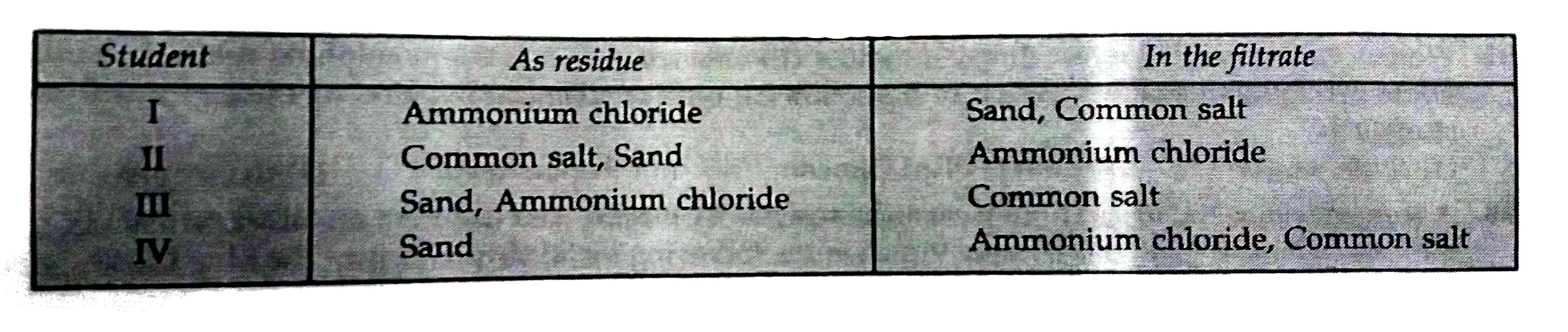 Four students took separately the mixture of sand, common salt and ammonium cloride in beakers, added water, stirred the mixture well and then filtered. They reported their observations as shown below      Who reported the observations in the correct order of the components as residue and in the filtrate ?
