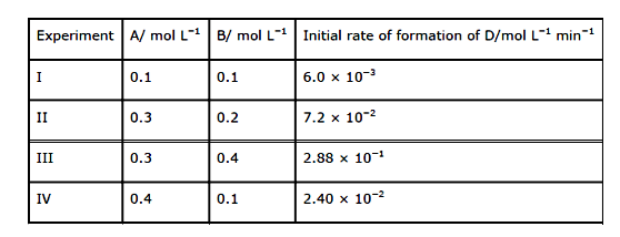 The following results have been obtained during the kinetic studies of the reaction:    2A + B → C + D      Determine the rate law and the rate constant for the reaction.