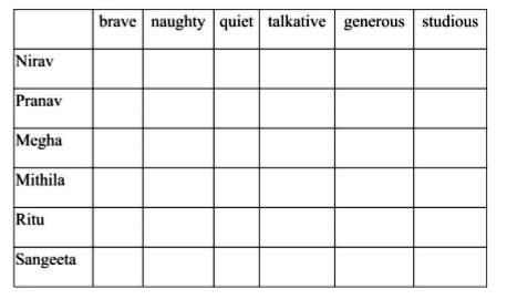 Fill in the grid given below by assigning qualities to each   person. Some clues are given here to help you.   Clues   ** Sangeeta lends her pencil to her partner.   ** Nirav is also called a chatterbox.   ** Pranav recently saved a cat from drowning in the lake.   ** Megha is just the opposite of Nirav.   ** Mithila always teases everyone.   ** Ritu is always seen with a book in hand.