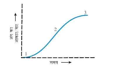 सिग्मॉइड वृद्धि वक्र का चित्र जो नीचे दिया गया है उसमें खंड 1, 2 तथा 3 के नाम लिखिए।