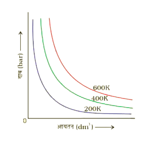 विभिन्न तापमानों पर आयतन के साथ दाब में परिवर्तन को चित्र 5.3 में दिए ग्राफ द्वारा दर्शाया जा सकता है|   इस ग्राफ़ के आधार पर निम्नलिखित प्रश्नों के उत्तर दीजिए -   (i) स्थिर ताप पर, दाब बढ़ाने से गैस का आयतन किस प्रकार परिवर्तित होगा?   (ii) स्थिर दाब पर ताप को 200K से 400K बढ़ाने पर गैस का आयतन किस प्रकार परिवर्तित होगा?