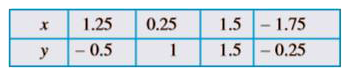 निम्नलिखित सारणी से प्राप्त बिंदुओं (x, y) को आलेखित कीजिए। पैमाना 1 cm = 0.25 मात्रक लीजिए।