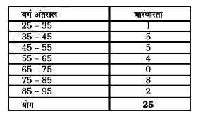 नीचे दी हुई बारंबारता बंटन सारणी को पढ़िए और उसके आगे दिए हुए प्रश्नों के उत्तर दीजिए       अंतिम वर्ग की निम्न सीमा क्या है?