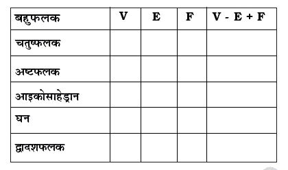 प्रत्येक बहुफलक, जो आपने बनाये हैं के लिए शीर्षों की संख्या V, किनारों की E तथा फलकों की F से सारणी को पूरा कीजिए।