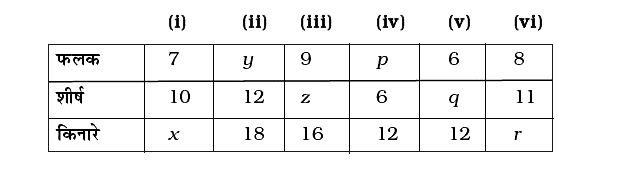 ऑयलर के सूत्र का प्रयोग करते हुए, नीचे दी गई सारणी में अज्ञात x, y, z, p, q, r, को ज्ञात कीजिए -