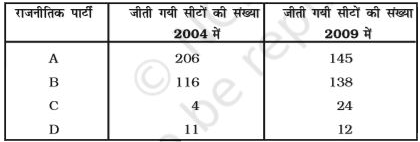 वर्ष 2009 के आम चुनावों में A, B, C और D द्वारा जीती गयी सीटों की संख्या में वर्ष 2004 की तुलना में कितने प्रतिशत की वृद्धि या कमी हुई -