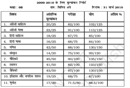 नीचे विदित अत्रे का रिपोर्ट कार्ड दिया गया है। विदित की अध्यापिका ने अंतिम स्तंभ रिक्त छोड़ दिया है। विदित यह जान नहीं पाया कि उसने किस विषय में अच्छा प्रदर्शन किया है तथा किस विषय में उसे सुधार करने की आवश्यकता है। इस सारणी को पूरा कीजिए ताकि विदित अपने प्रदर्शनों की तुलना कर सके-