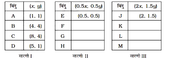 सरणी I में दिए निर्देशको से एक समान्तर चतुर्भुज ABCD खीचये बिंन्दु E F G H तथा J K L M के निर्देशांको को प्राप्त करने के लिए क्रमश सारणियों II और III को पूरा कीजिये