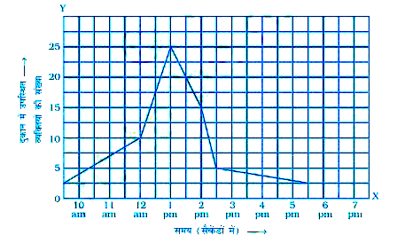 निम्न आलेख विभिन्न समय पर किसी विशेष दुकान पर उपस्थित व्यक्तियों की संख्या को दर्शाता है इस आलेख को देखिये और आगे दिए हुए प्रश्नो के उत्तर दीजिये    a) यह किस प्रकार का आलेख है b)यह आलेख क्या सोचा दे रहा है c)इस दुकान पर दिन में सबसे अधिक व्यासता का समय क्या है d) कितने व्यक्ति दुकान खुलते समय उसमे प्रवेश करते है e)दोपहर 1:30  बजे के समय उस दुकान पर लगभग कितने व्यक्ति उपस्थित थे