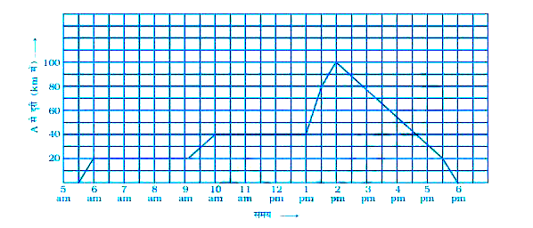 निम्न आलेख विभिन्न समय पर किसी विशेष दुकान पर उपस्थित व्यक्तियों की संख्या को दर्शाता है इस आलेख को देखिये और आगे दिए हुए प्रश्नो के उत्तर दीजिये       a) यह किस प्रकार का आलेख है b)यह आलेख क्या सोचा दे रहा है c)इस दुकान पर दिन में सबसे अधिक व्यासता का समय क्या है d) कितने व्यक्ति दुकान खुलते समय उसमे प्रवेश करते है e)दोपहर 1:30  बजे के समय उस दुकान पर लगभग कितने व्यक्ति उपस्थित थे