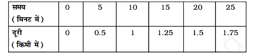 निचे दी गयी एक सरणी ध्रुव द्वारा साइकिल चलाते हुए एकत्रित किये गए कुछ आंकड़ो को दर्शाती है       a ) एक उपयुक्त स्केल का उपयोग करते हुए ऊपर दिए हुए आंकड़ो के लिए एक रेखा आलेख खिचिये  b ) किस समय अवधियों में ध्रुव ने अधिक प्रगति की