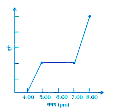 निचे दिया हुआ आलेख एक कार द्वारा निशा की एक मॉल तक की यात्रा दर्शाता है इस आलेख को ध्यानपूर्वक देखिये तथा ज्ञात कीजिये की वह साय 5 बजे और साय 7 बजे में क्या कर रही थी