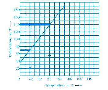 निचे दिया हुआ आलेख @Cऔर @F के तापमानों में परस्पर सम्बन्ध को दर्शाता है इस आलेख का उपयोग करते हुए निम्न प्रश्नो के उत्तर दीजिये      (i) 140^@F को @C में बदलिए   (ii) 20^@C को @F  में बदलिए