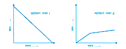 नीचे दिए आलेख दो भिन्न साइकिल सवारों  की किसी सैर की समय प्रगति दर्शाते है प्रतियेक आलेख के लिए साइकिल सवारों  की इस समय काल में प्रगति दर्शाइए
