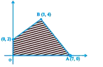 किसी LPP का सुसंगत क्षेत्र (छायांकित) आकृति में प्रदर्शित है। Z = 5x +7y का न्यूनतम मान ज्ञात कीजिए।