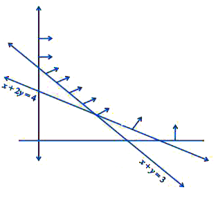 किसी LPP का सुसंगत क्षेत्र आकृति में प्रदर्शित है। इस क्षेत्र के प्रत्येक कोनीय बिंदु पर Z= 4x + y का मान निकालिए। Z का न्यूनतम मान ज्ञात कीजिए, यदि उसका अस्तित्व है।