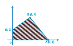 आकृति में एक LPP का सुसंगत क्षेत्र (छायांकित) प्रदर्शित है। Z = x + 2y का अधिकतम तथा न्यूनतम मान निकालिए।