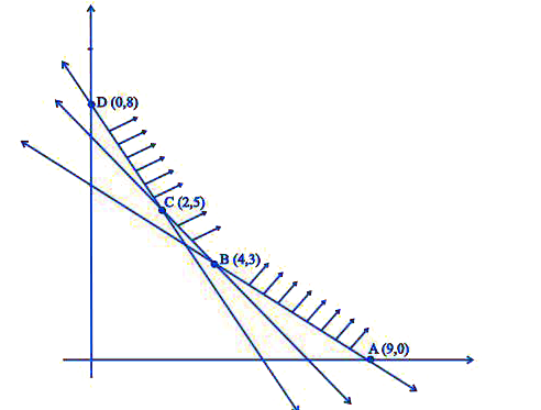 किसी LPP का सुसंगत क्षेत्र (छायांकित) आकृति में प्रदर्शित किया गया है। Z = 4x + 3y का न्यूनतम मान किस बिंदु पर होगा?