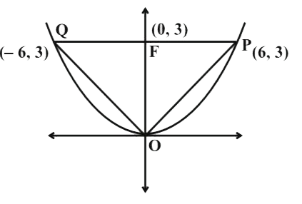 परवलय x^(2)+12y के शीर्ष को नाभिलंब जीवा के अंत्य बिंदुओं से मिलाने पर बने त्रिभुज का क्षेत्रफल है।