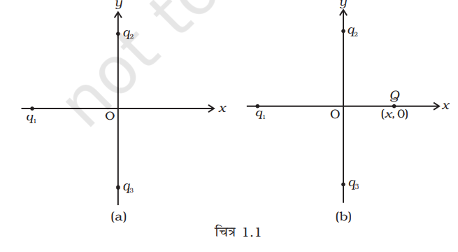 चित्र  में y-अक्ष के अनुदिश स्थित दो वैद्युत आवेश q(2) तथा q(3), x-अक्ष के अनुदिश स्थित वैद्युत आवेश q(1) पर, +x दिशा में कोई नेट विद्युत बल आरोपित करते है। यदि (x,0), पर कोई धनावेश Q रख दिया जाय तो q(1) आरोपित बल