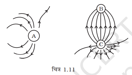 चित्र 1.11 में तीन बिन्दु आवेशों A, B तथा C के चारो ओर विद्युत क्षेत्र रेखाएं दर्शायी गई है      (a) कौन से आवेश धनावेश है?   (b) किस आवेश का परिमाण अधिकतम है?क्यों?   (c) चित्र के किस क्षेत्र/क्षेत्रो में विद्युत क्षेत्र शून्य है? अपने उत्तर की पुष्टि कीजिए।