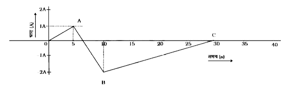किसी परिनालिका से प्रवाहित धारा का (धारा एवं समय के बीच) ग्राफ चित्र में दर्शाया गया है। किस समय पर पश्च विद्युत वाहक बल (u) अधिकतम है? यदि t=3s पर पश्च विद्युत वाहक बल e है तो t=7s,15s एवं 40s पर पश्च विद्युत वाहक बल ज्ञात कीजिए। OA,AB तथा BC सरल रेखाखण्ड है।
