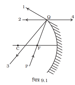 किसी अवतल दर्पण पर आपतित प्रकाश किरण की दिशा PQ द्वारा दशाई गई है जबकि परावर्तन के पश्चात् जिन दिशाओं में यह किरण गमन कर सकती है  वह  1,2,3 तथा 4 द्वारा चिह्नित  चार किरणों (चित्र 9.1) द्वारा दर्शाई गई है। चारों किरणों में से कौन सी किरण परावर्तित किरण की दिशा को सही दर्शाती है?